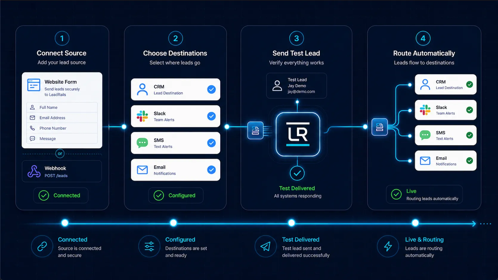 LeadRails four-step setup flow showing connect source, choose destinations, send test lead, and route leads automatically.