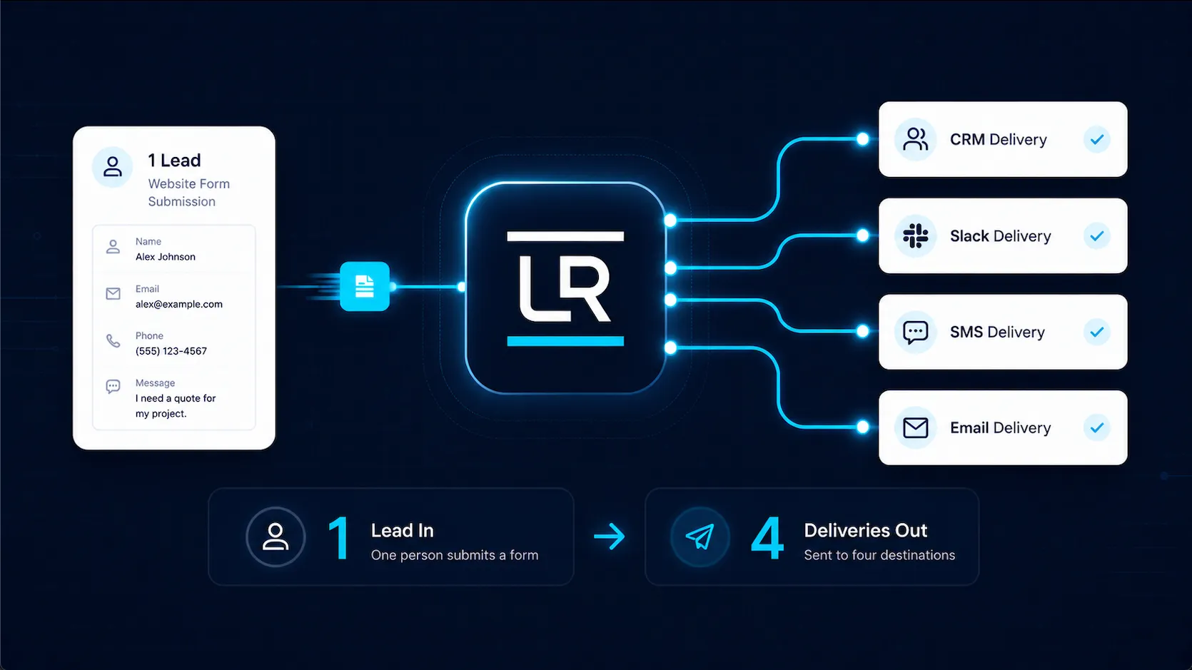 LeadRails pricing diagram showing one lead submission routed into four destination deliveries.