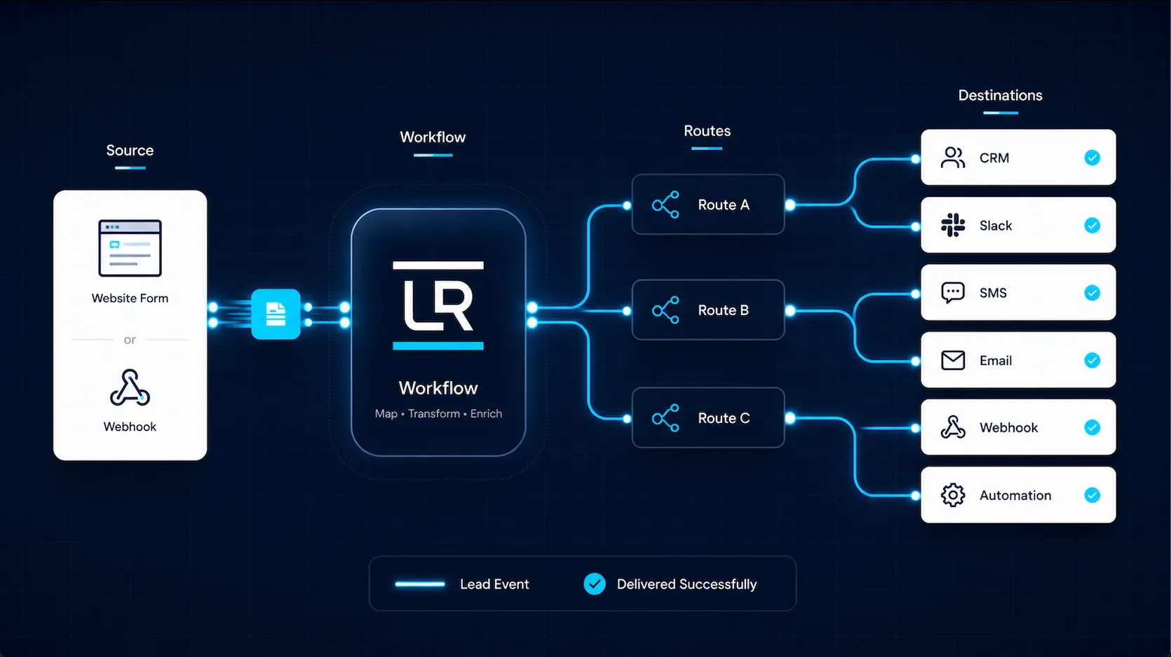 LeadRails diagram showing a lead event moving from a source out through routes to multiple destinations.